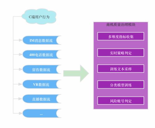 貝殼找房流量分發數據回收與治理演進之路 構建高效、可靠的數據處理服務